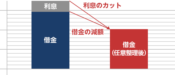 そもそも任意整理とは